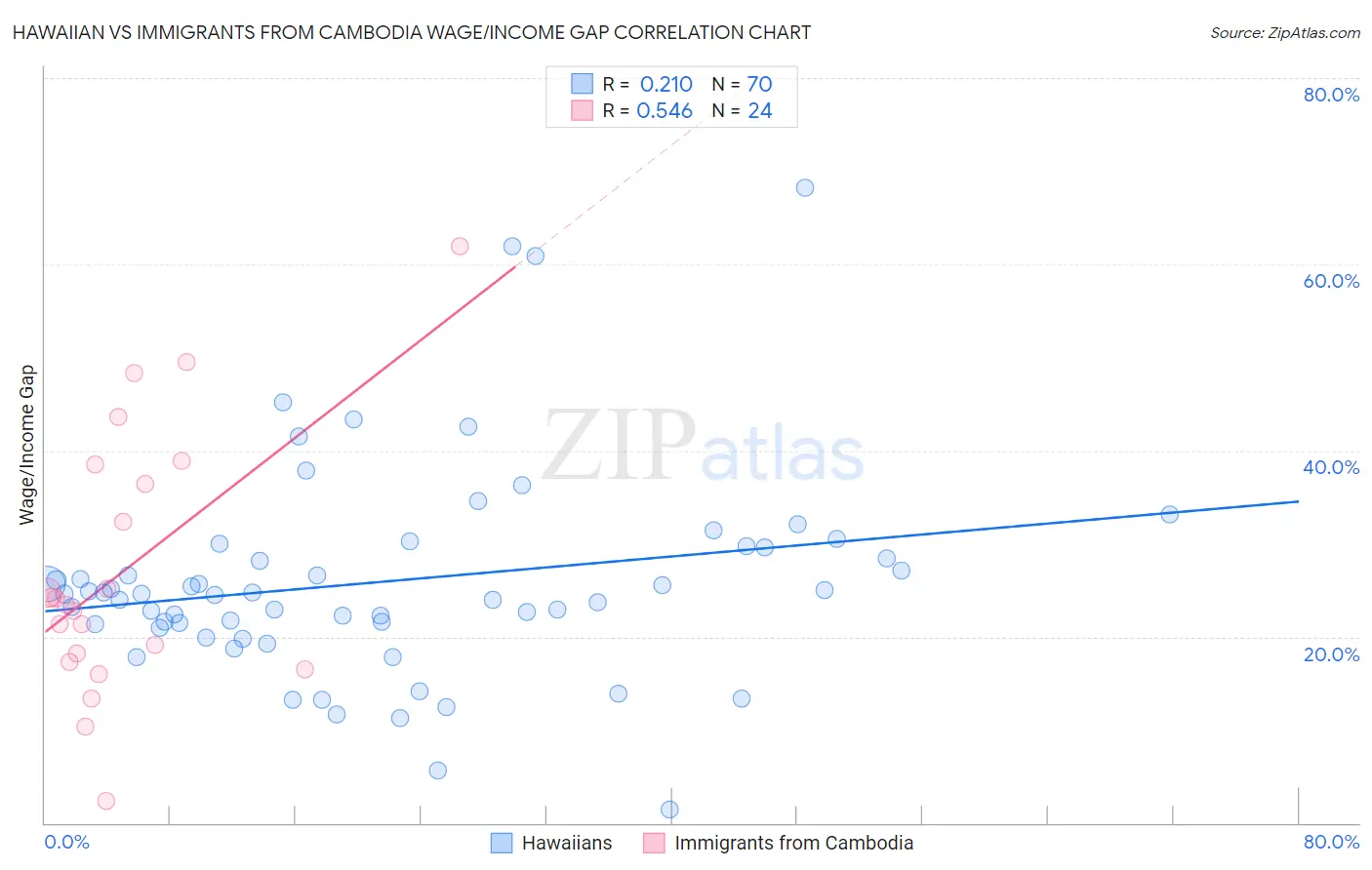 Hawaiian vs Immigrants from Cambodia Wage/Income Gap