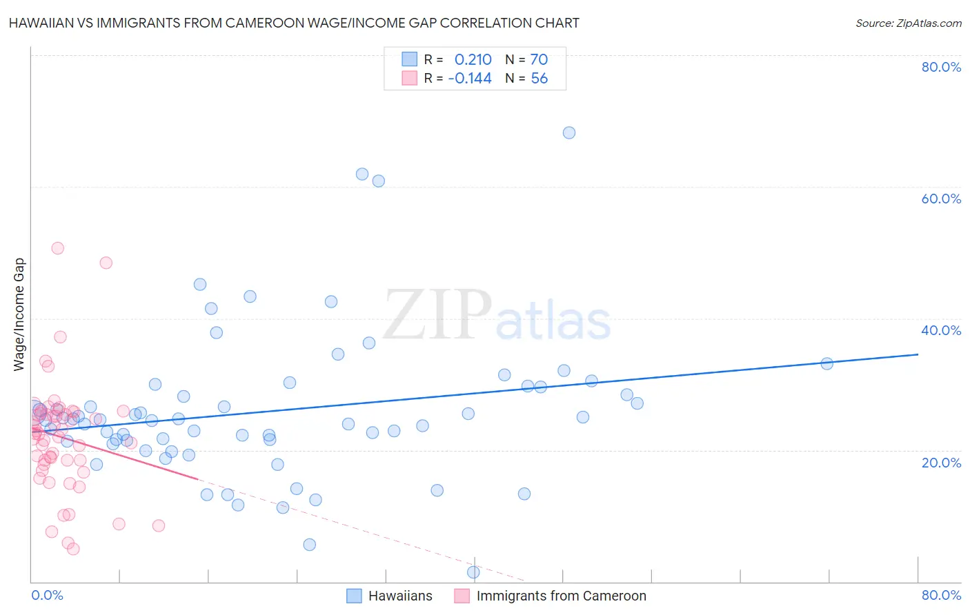 Hawaiian vs Immigrants from Cameroon Wage/Income Gap
