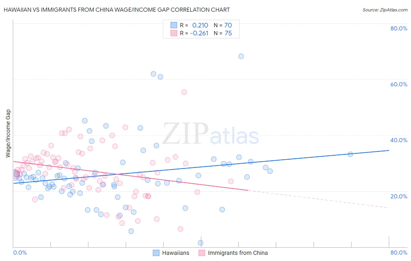 Hawaiian vs Immigrants from China Wage/Income Gap
