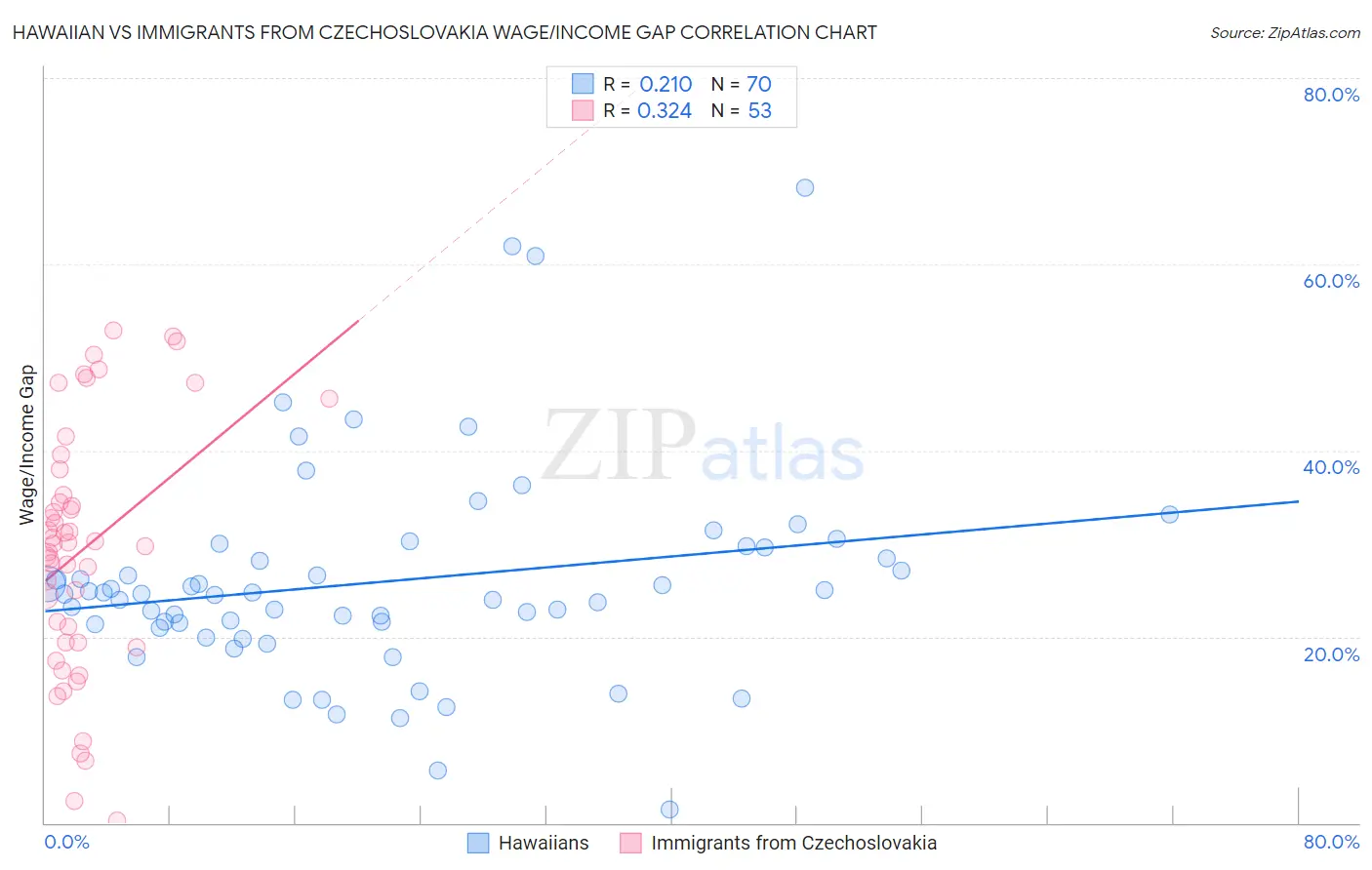 Hawaiian vs Immigrants from Czechoslovakia Wage/Income Gap