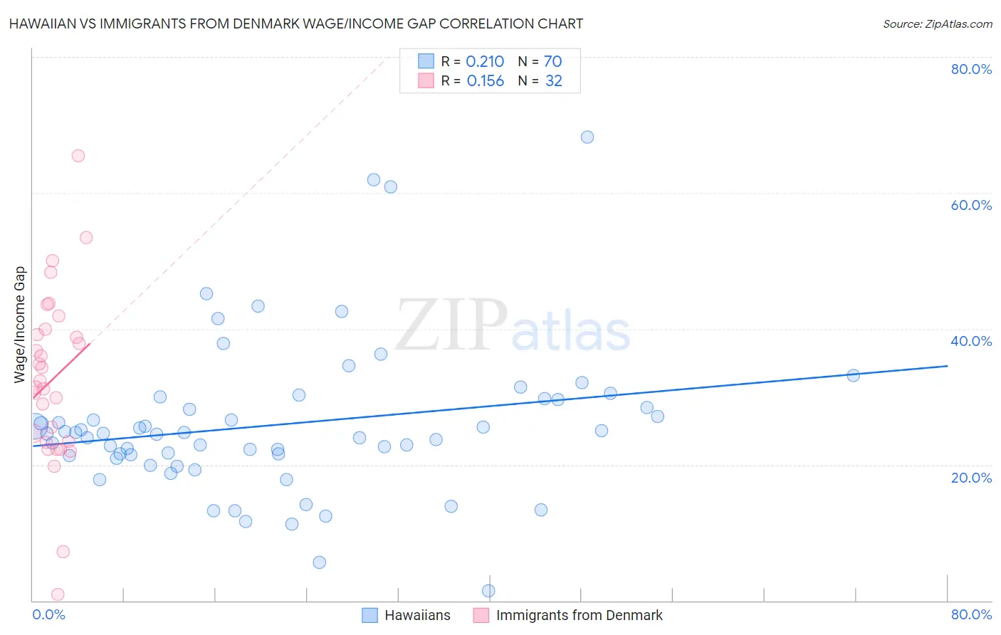 Hawaiian vs Immigrants from Denmark Wage/Income Gap