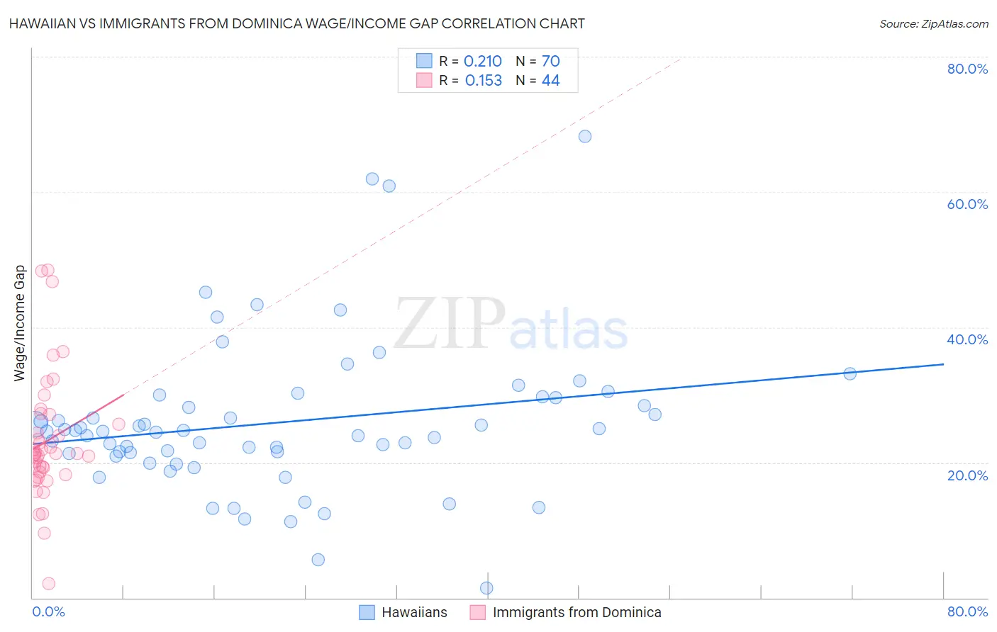 Hawaiian vs Immigrants from Dominica Wage/Income Gap