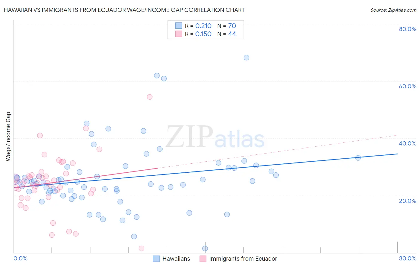 Hawaiian vs Immigrants from Ecuador Wage/Income Gap