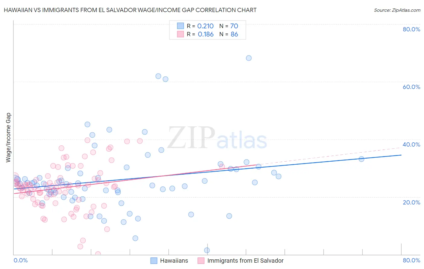 Hawaiian vs Immigrants from El Salvador Wage/Income Gap