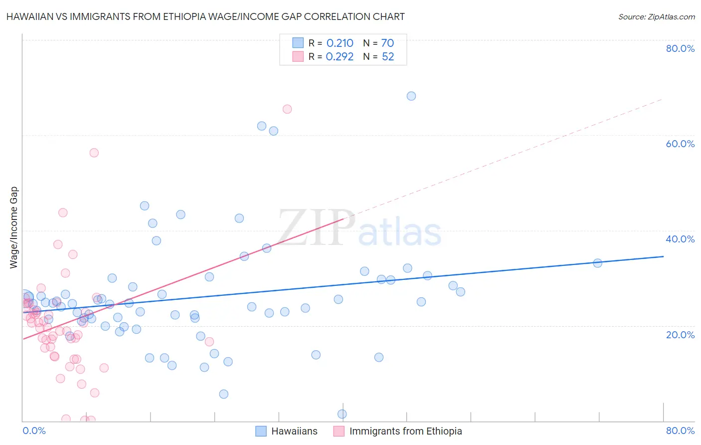 Hawaiian vs Immigrants from Ethiopia Wage/Income Gap