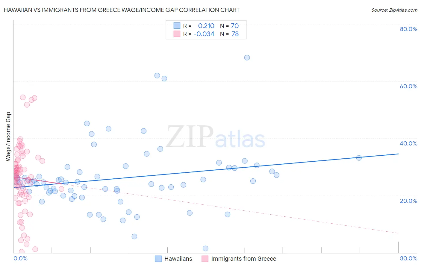 Hawaiian vs Immigrants from Greece Wage/Income Gap