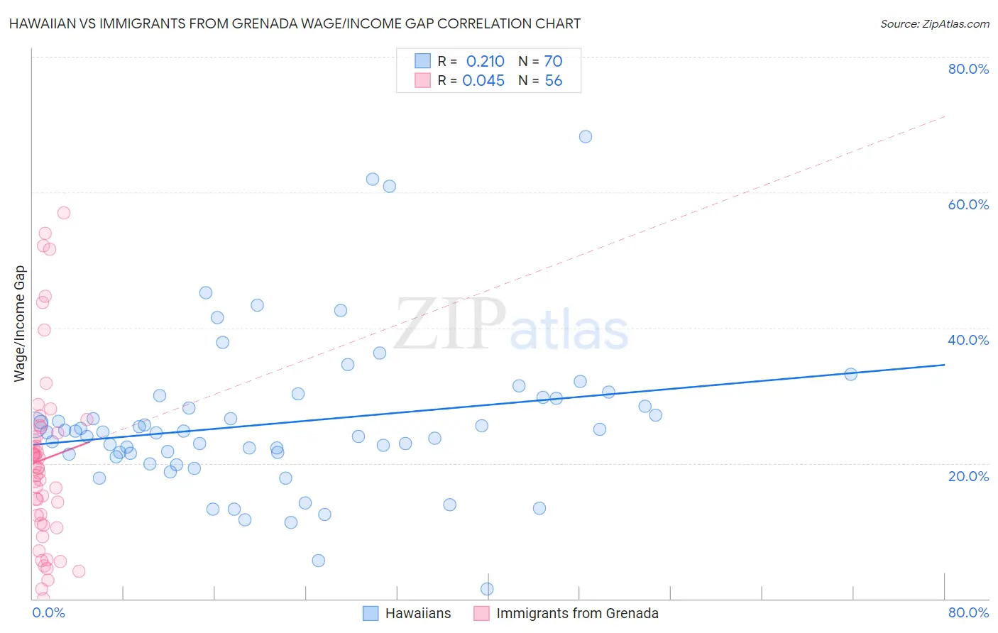 Hawaiian vs Immigrants from Grenada Wage/Income Gap