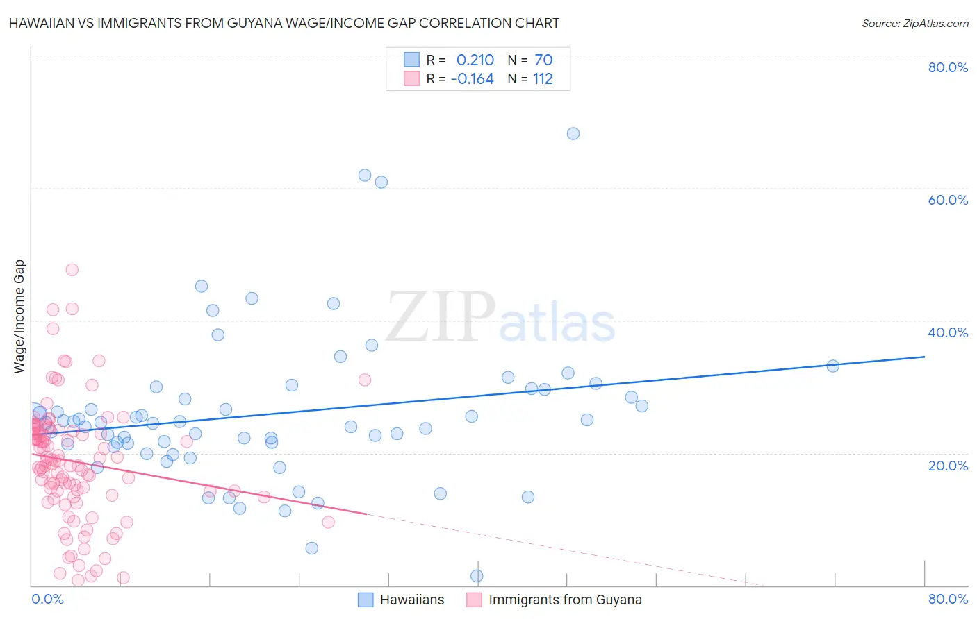 Hawaiian vs Immigrants from Guyana Wage/Income Gap
