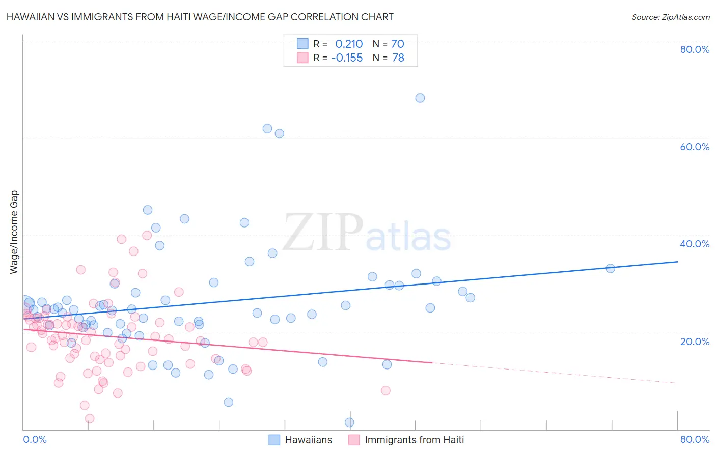 Hawaiian vs Immigrants from Haiti Wage/Income Gap