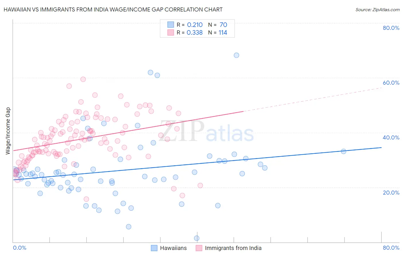 Hawaiian vs Immigrants from India Wage/Income Gap
