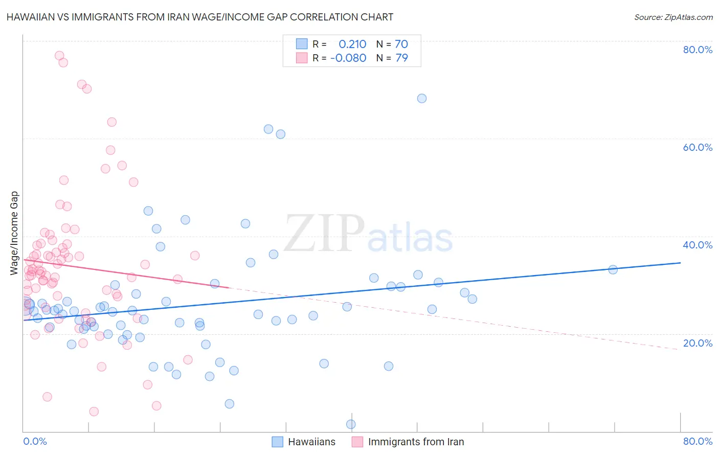 Hawaiian vs Immigrants from Iran Wage/Income Gap