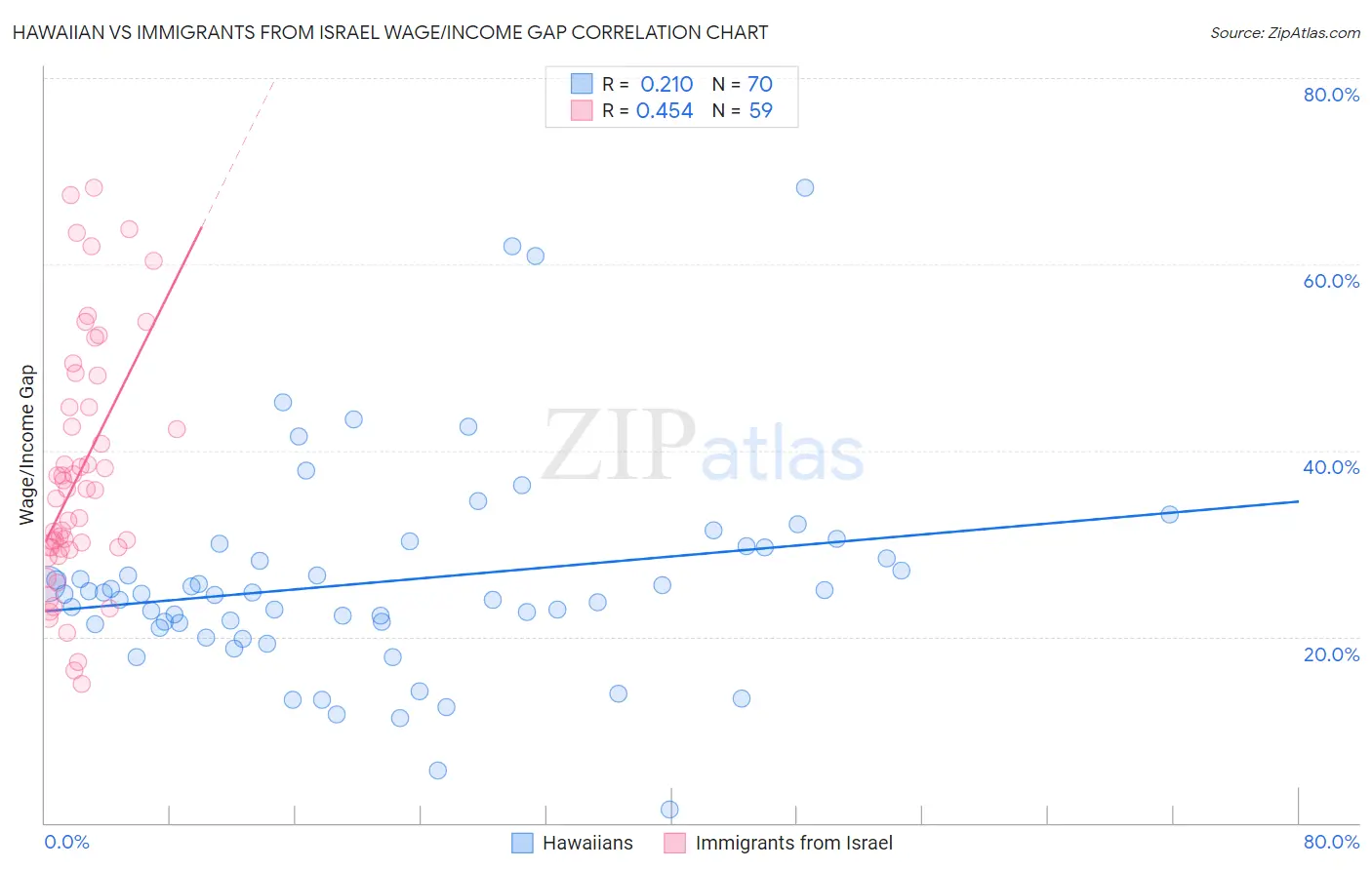 Hawaiian vs Immigrants from Israel Wage/Income Gap
