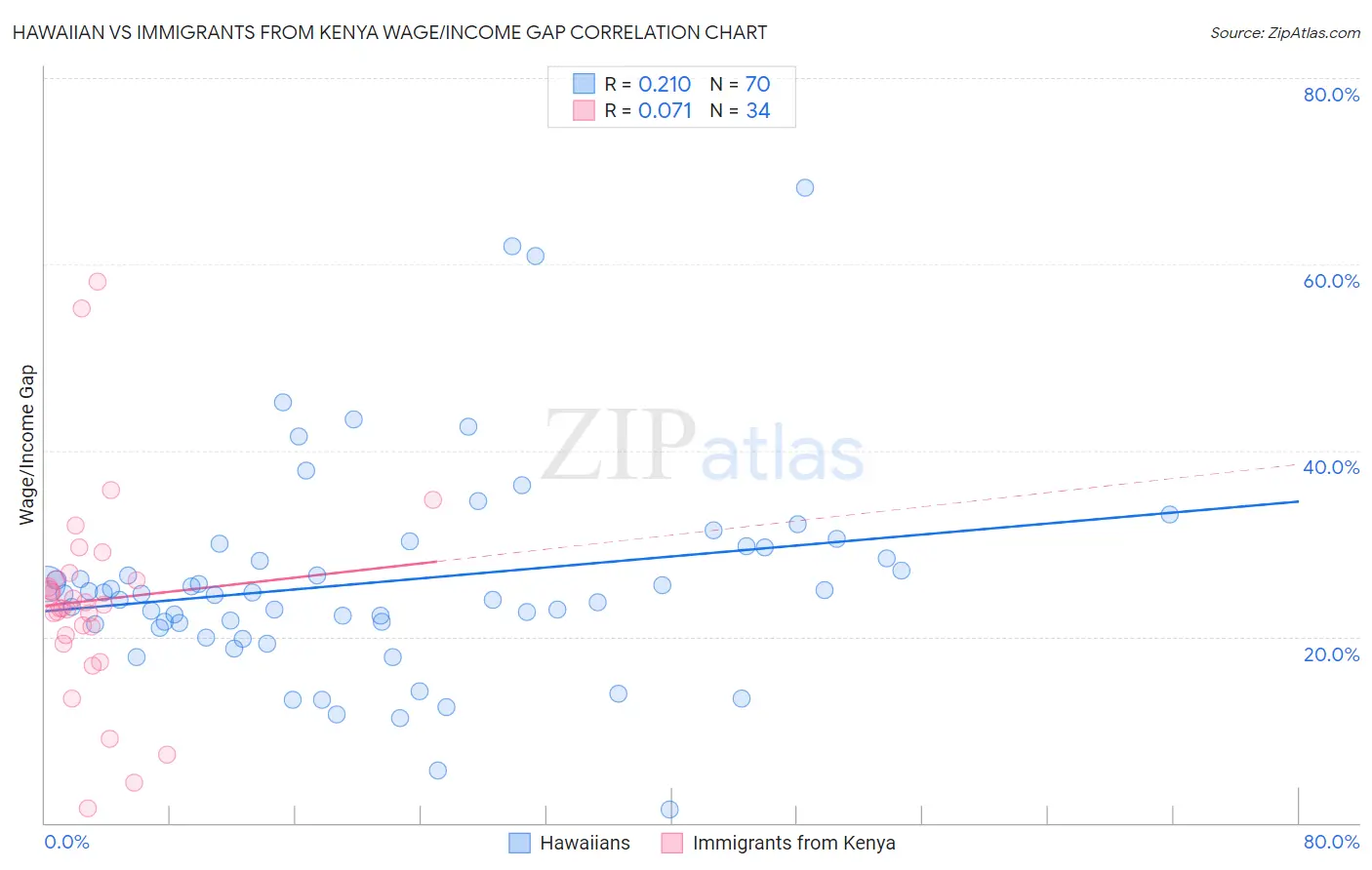 Hawaiian vs Immigrants from Kenya Wage/Income Gap