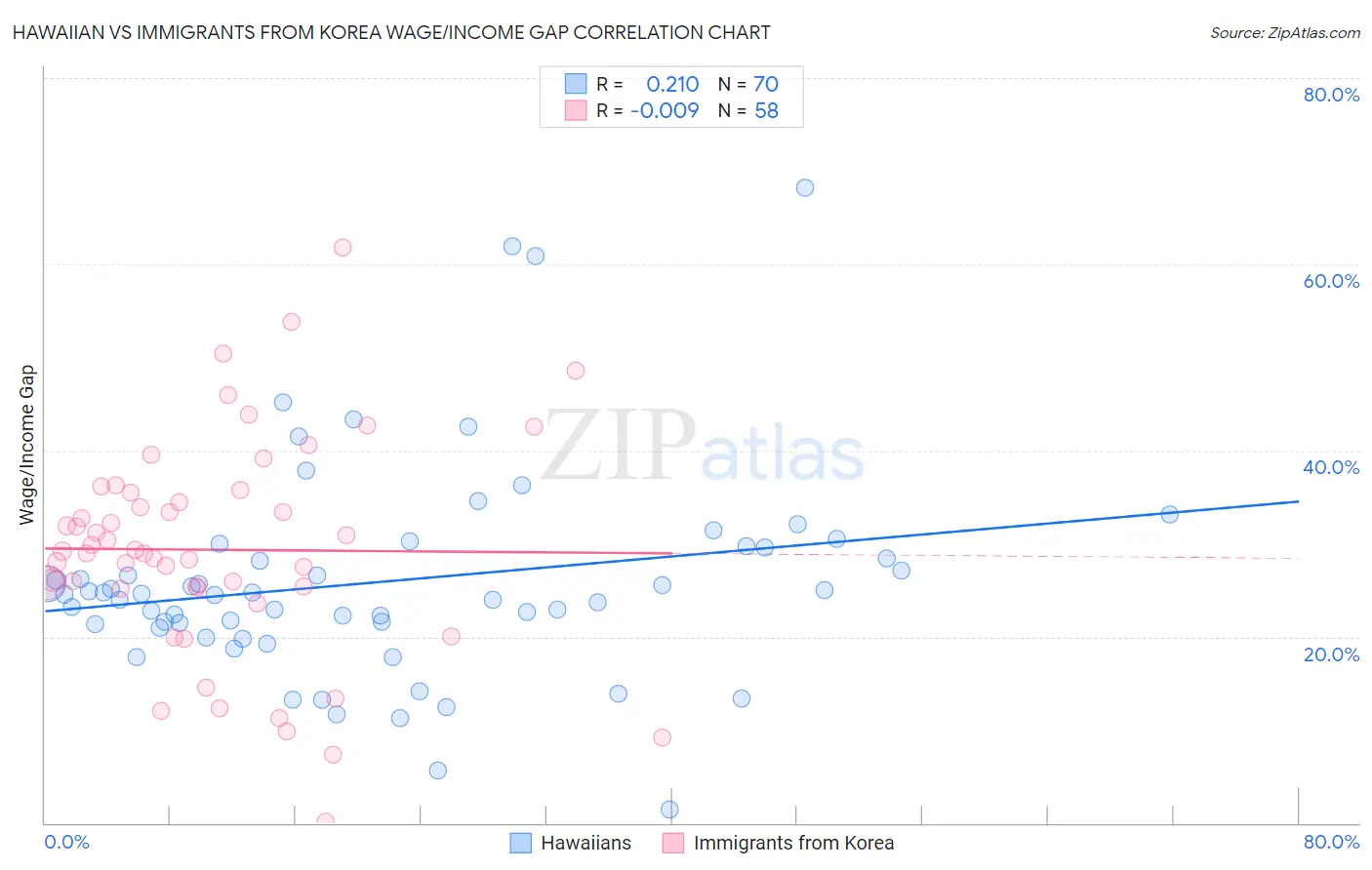 Hawaiian vs Immigrants from Korea Wage/Income Gap