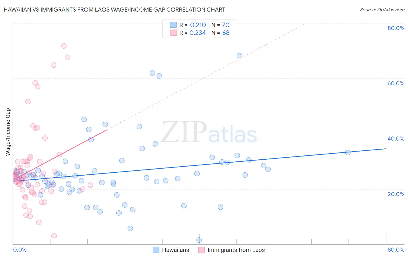 Hawaiian vs Immigrants from Laos Wage/Income Gap