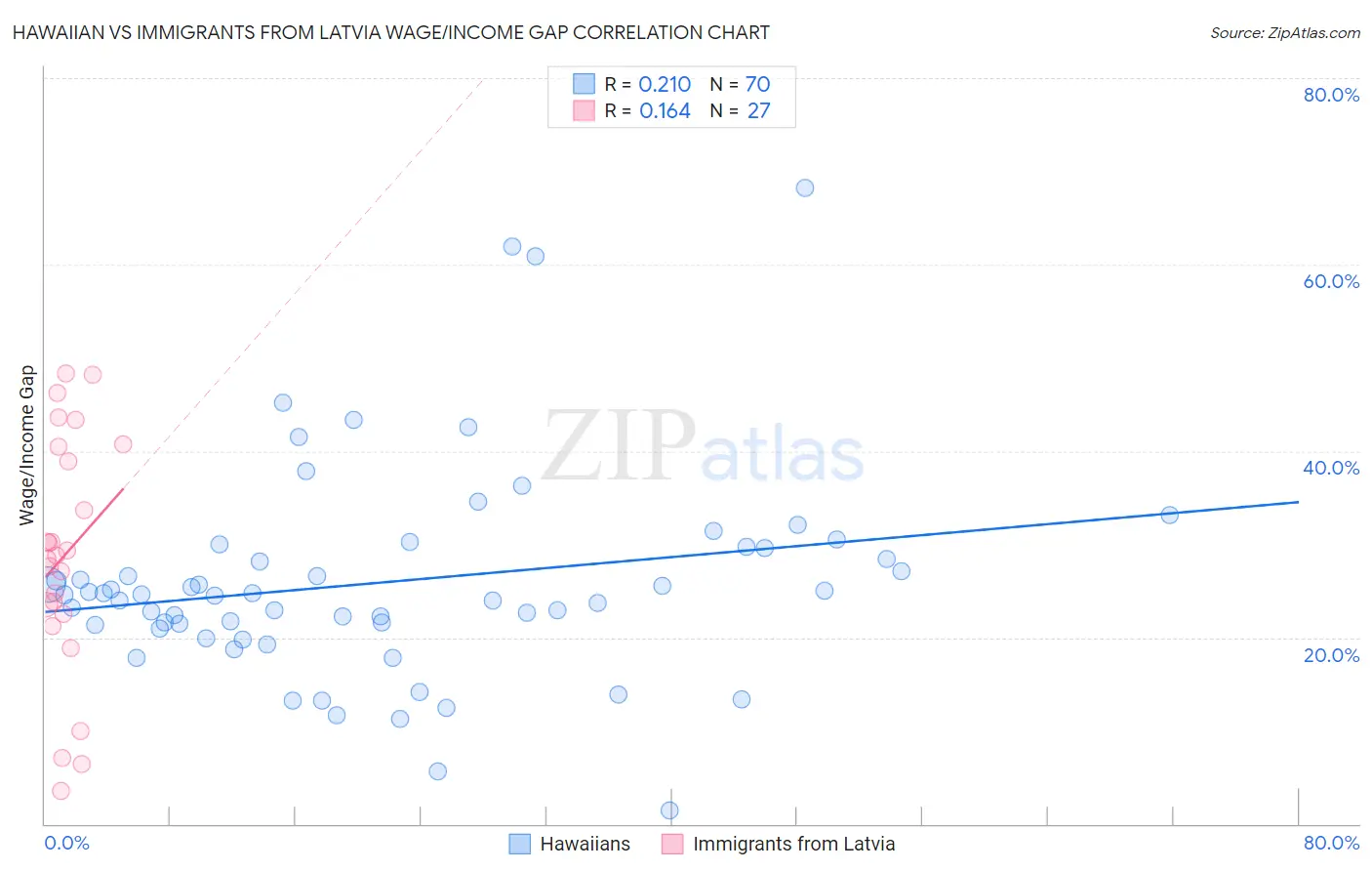 Hawaiian vs Immigrants from Latvia Wage/Income Gap