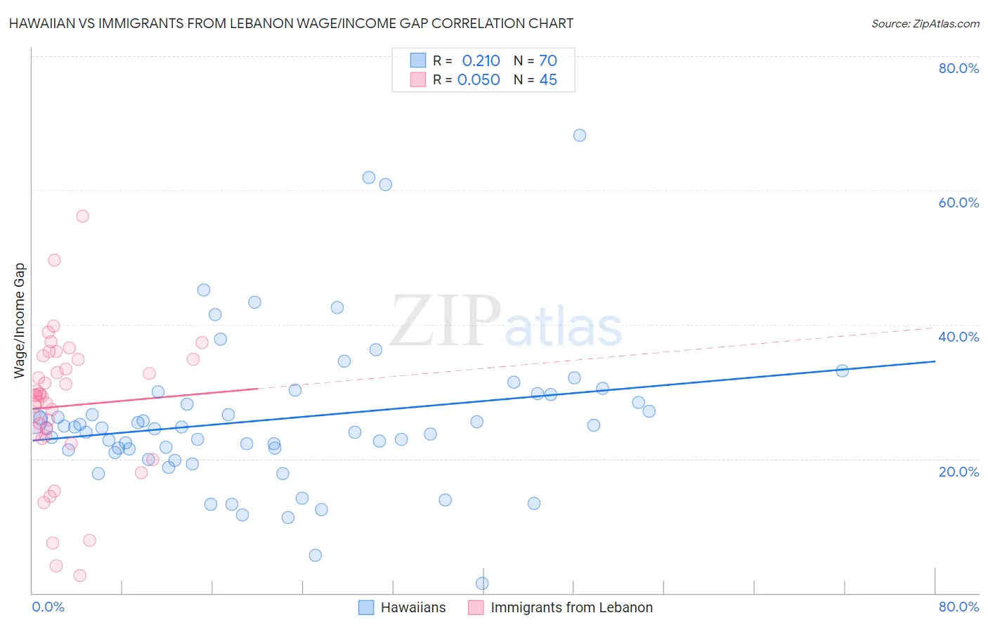 Hawaiian vs Immigrants from Lebanon Wage/Income Gap