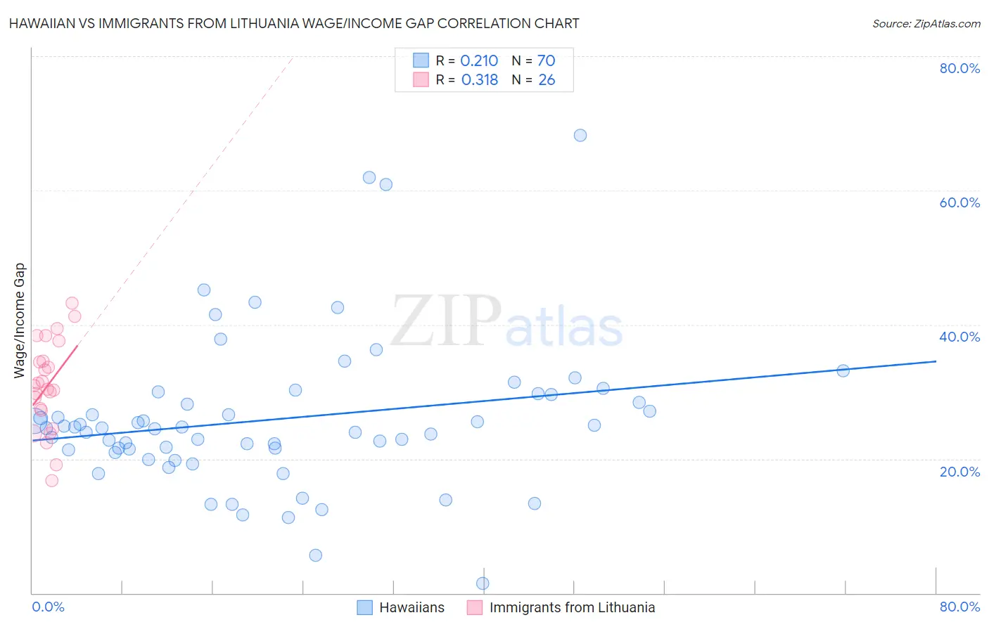 Hawaiian vs Immigrants from Lithuania Wage/Income Gap