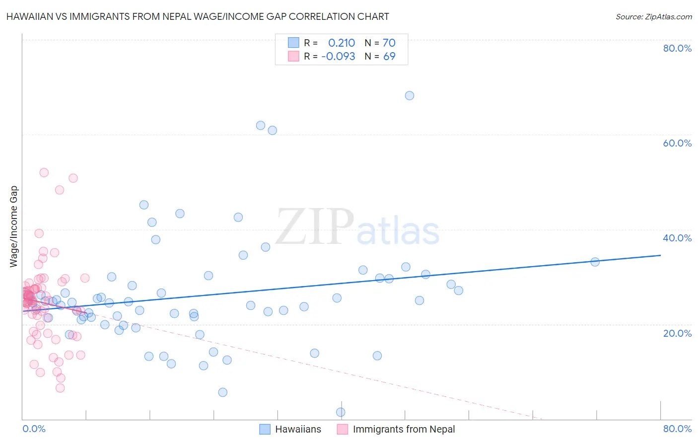 Hawaiian vs Immigrants from Nepal Wage/Income Gap