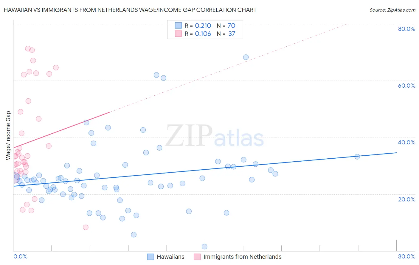 Hawaiian vs Immigrants from Netherlands Wage/Income Gap