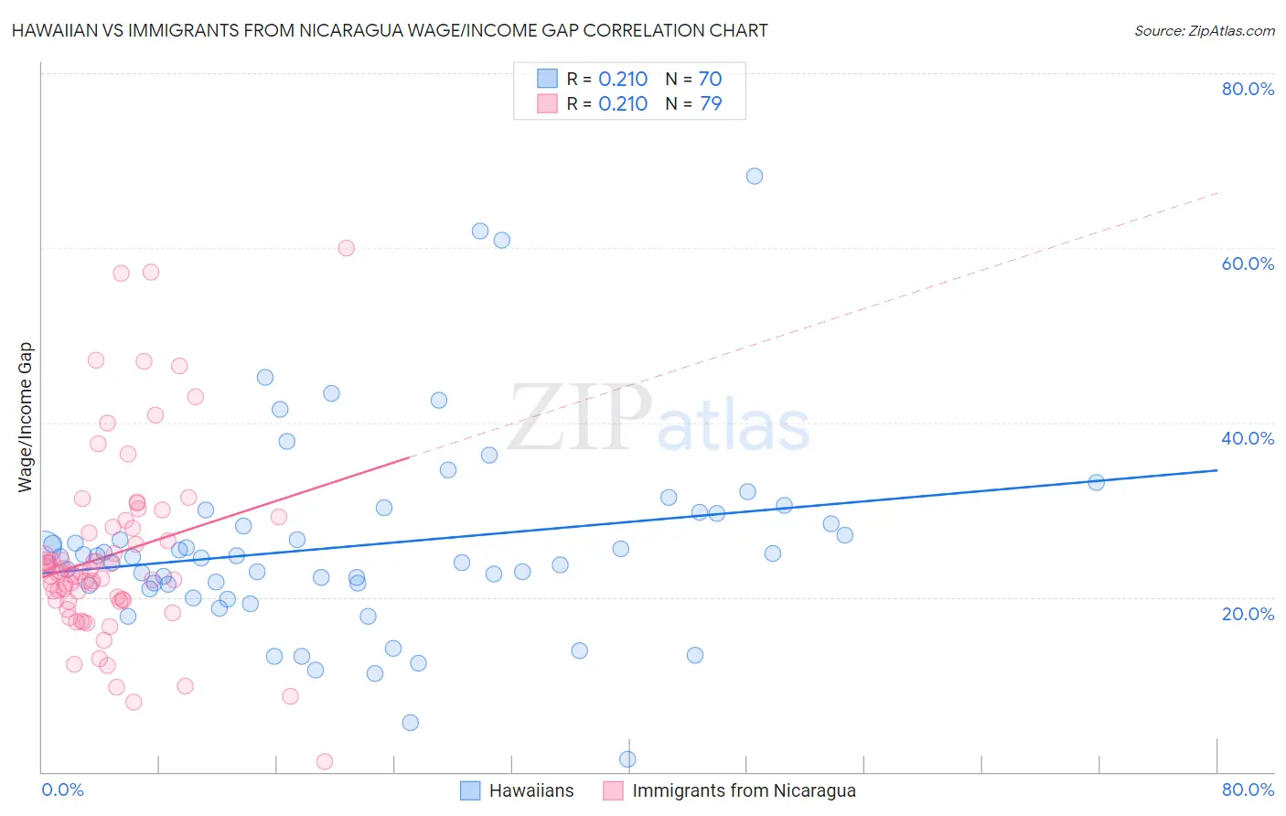 Hawaiian vs Immigrants from Nicaragua Wage/Income Gap