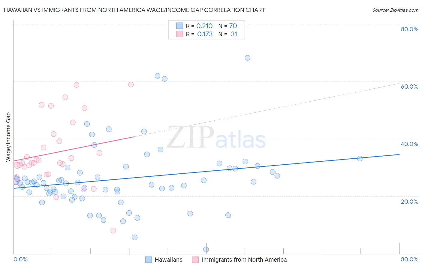 Hawaiian vs Immigrants from North America Wage/Income Gap