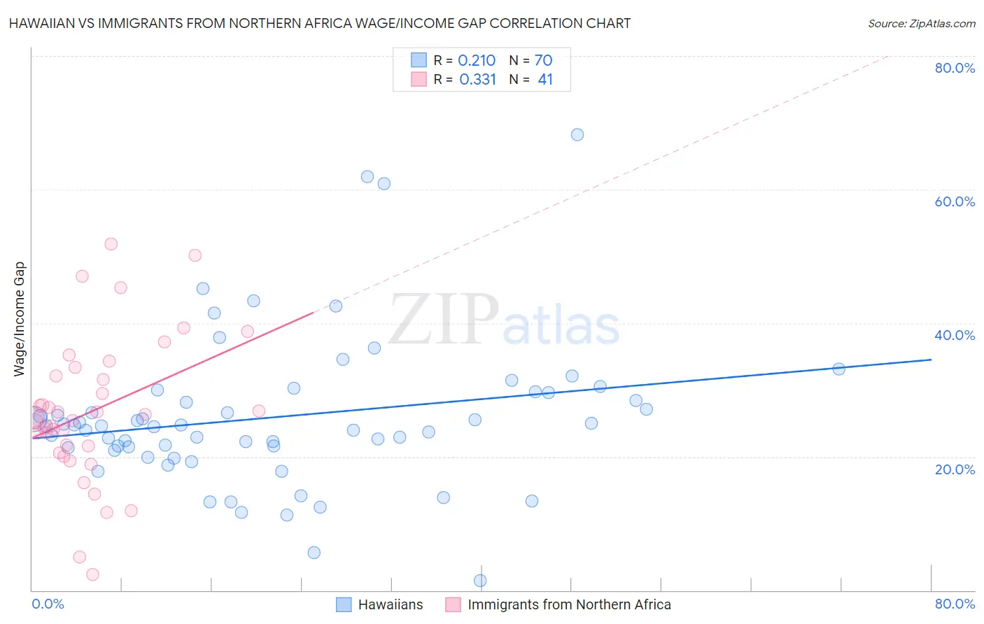 Hawaiian vs Immigrants from Northern Africa Wage/Income Gap