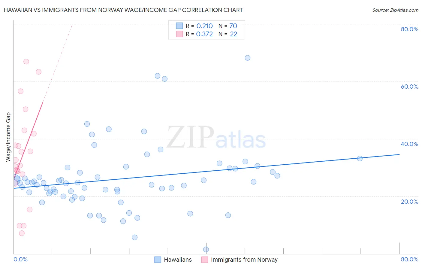 Hawaiian vs Immigrants from Norway Wage/Income Gap