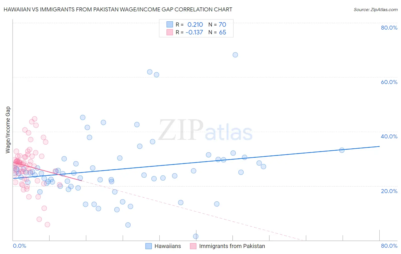 Hawaiian vs Immigrants from Pakistan Wage/Income Gap