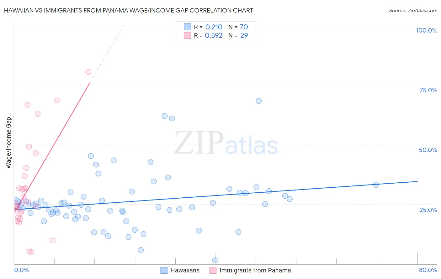 Hawaiian vs Immigrants from Panama Wage/Income Gap