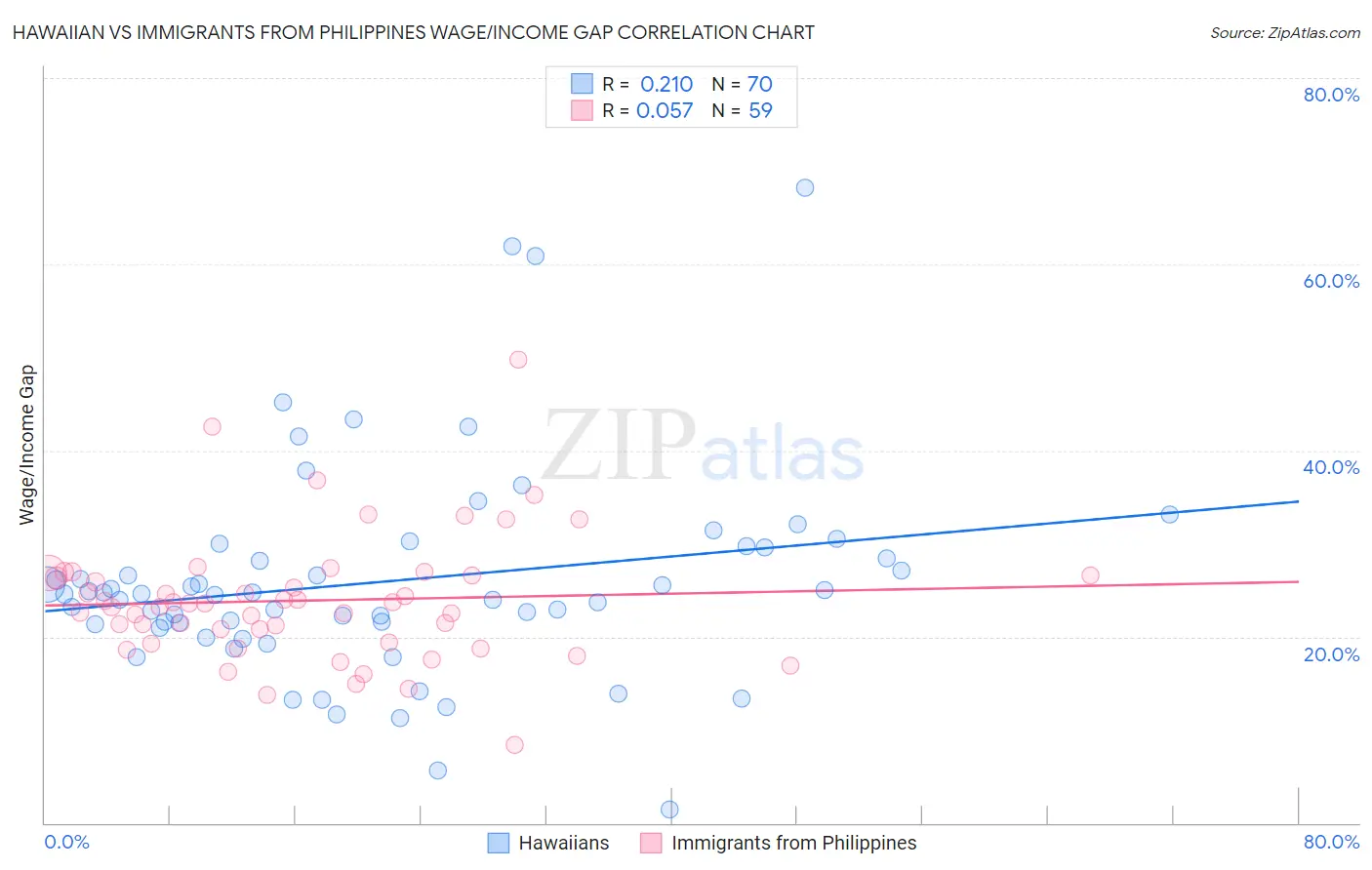 Hawaiian vs Immigrants from Philippines Wage/Income Gap