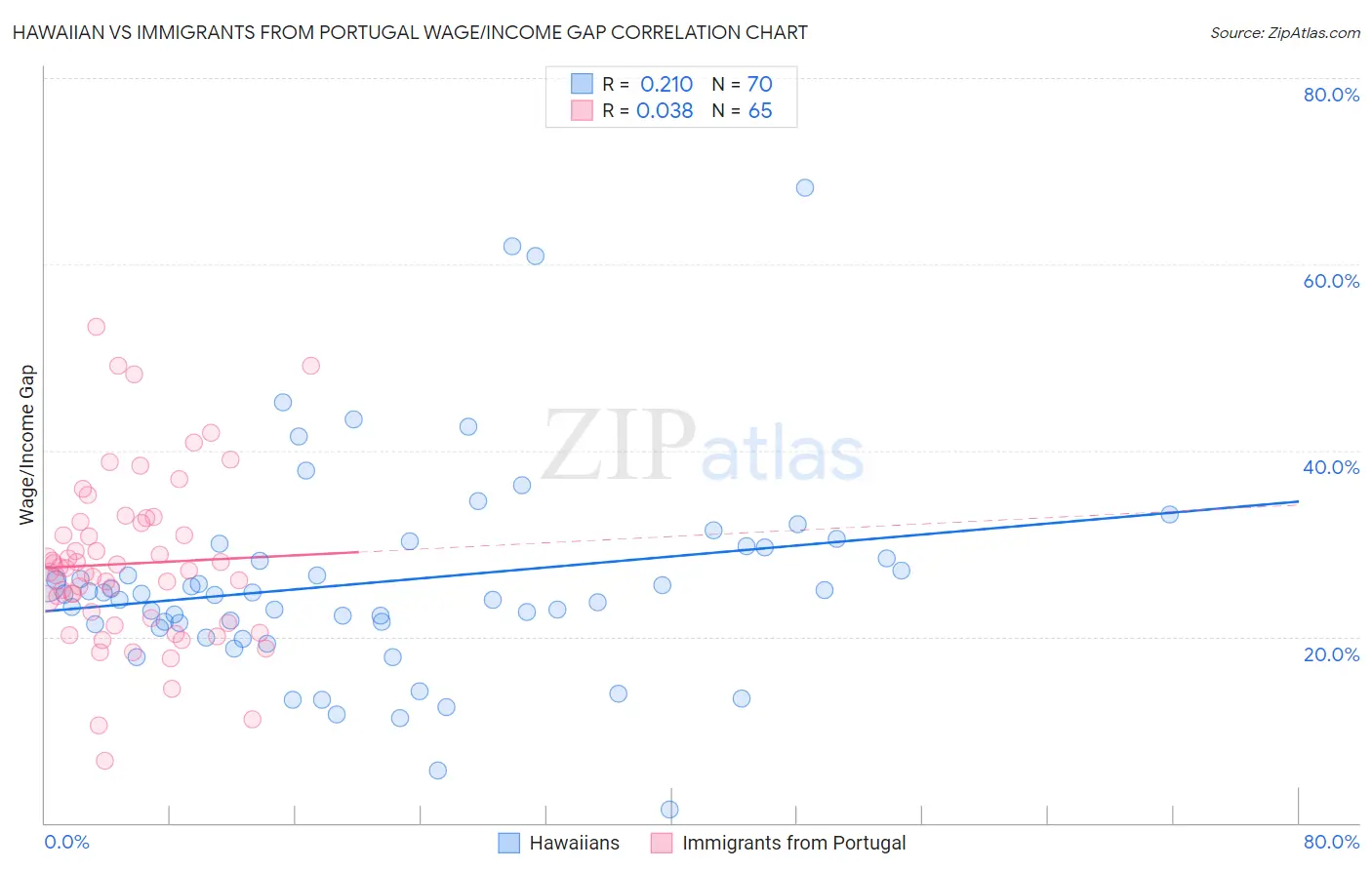 Hawaiian vs Immigrants from Portugal Wage/Income Gap
