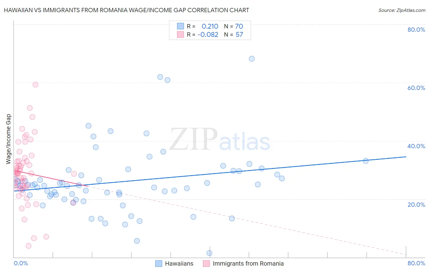 Hawaiian vs Immigrants from Romania Wage/Income Gap