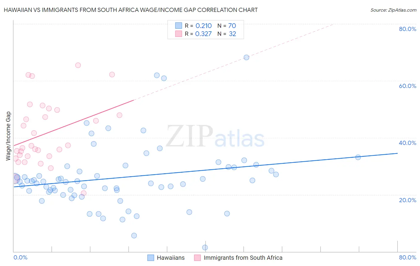 Hawaiian vs Immigrants from South Africa Wage/Income Gap