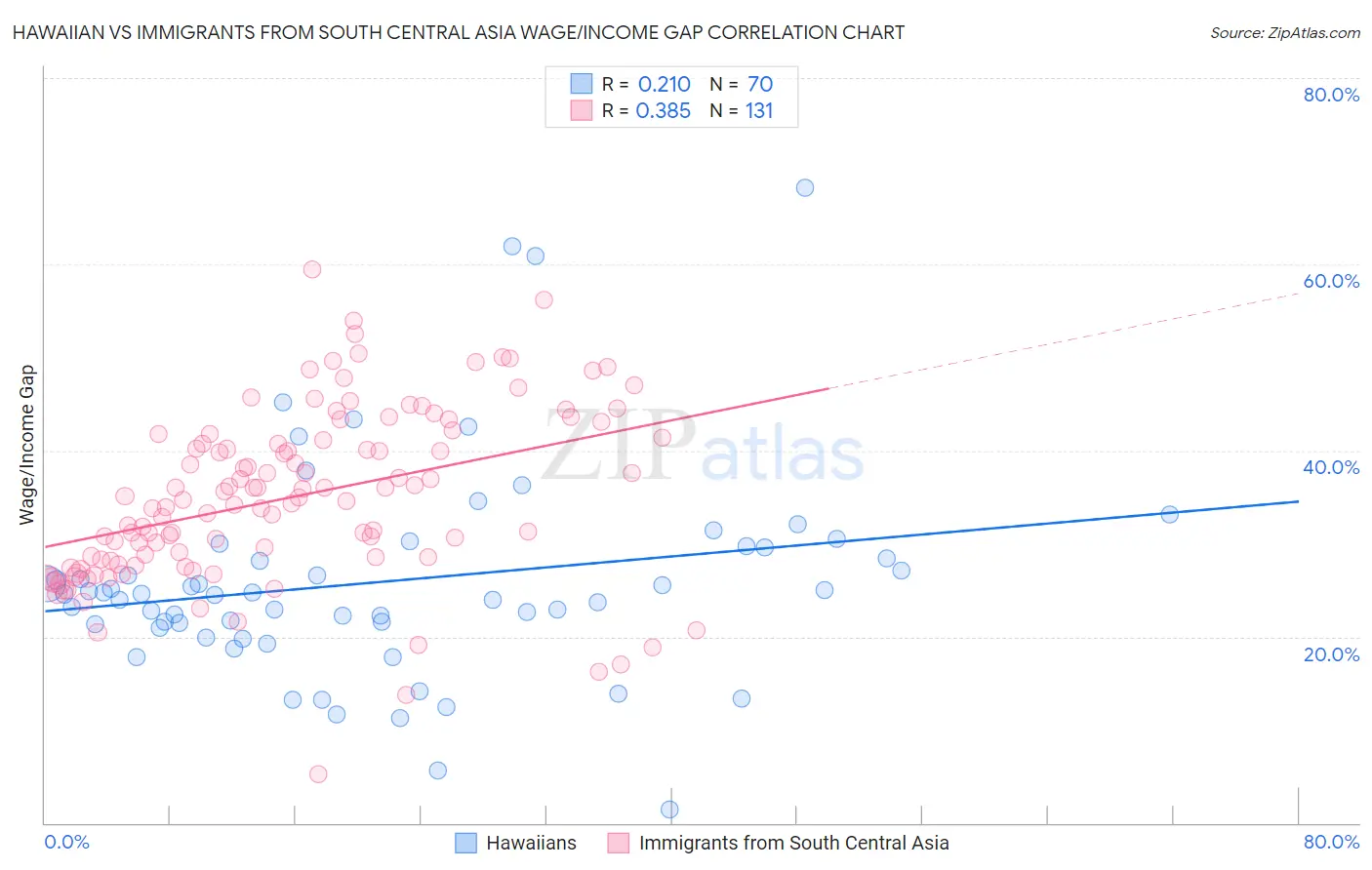 Hawaiian vs Immigrants from South Central Asia Wage/Income Gap