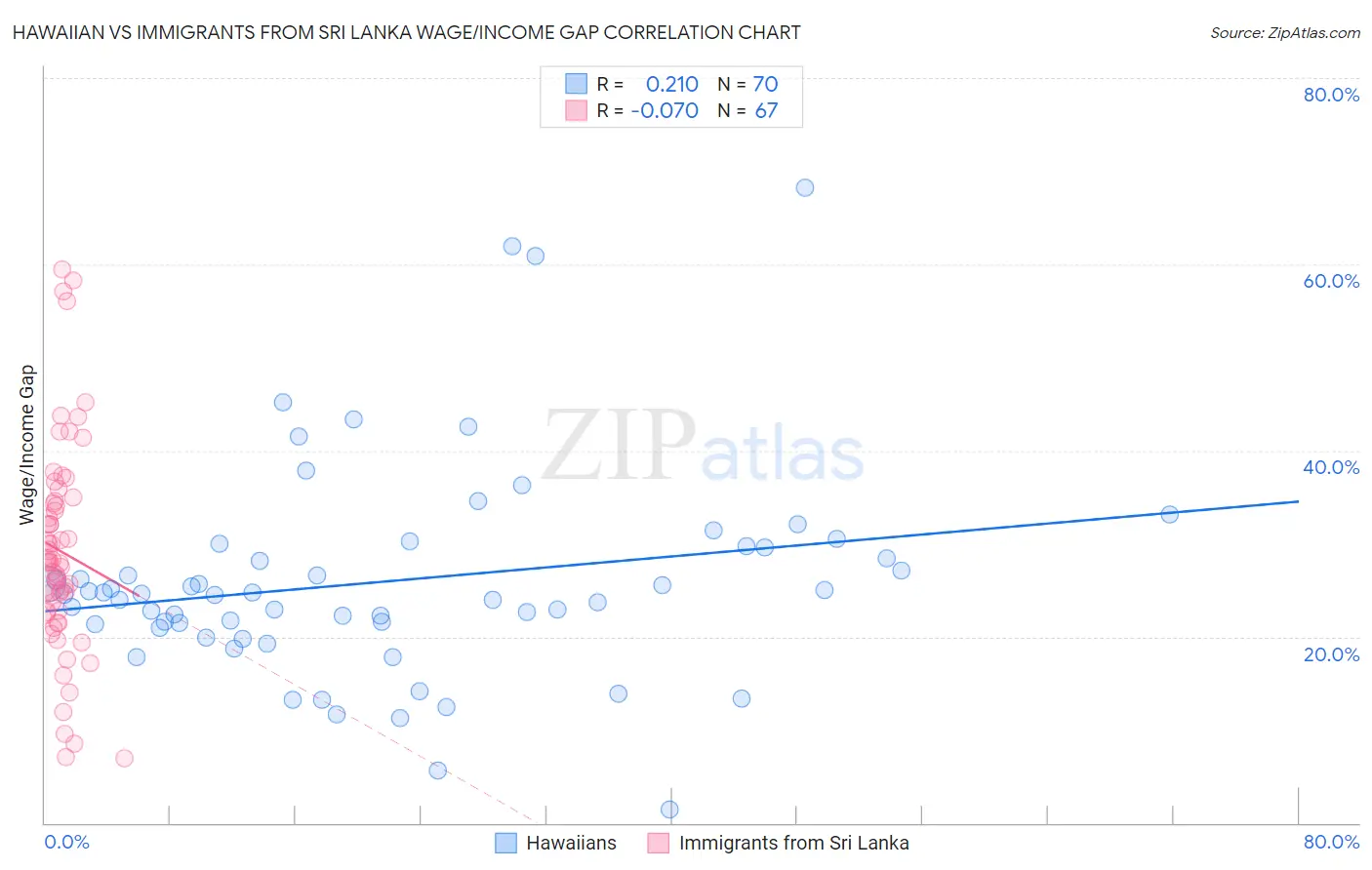 Hawaiian vs Immigrants from Sri Lanka Wage/Income Gap