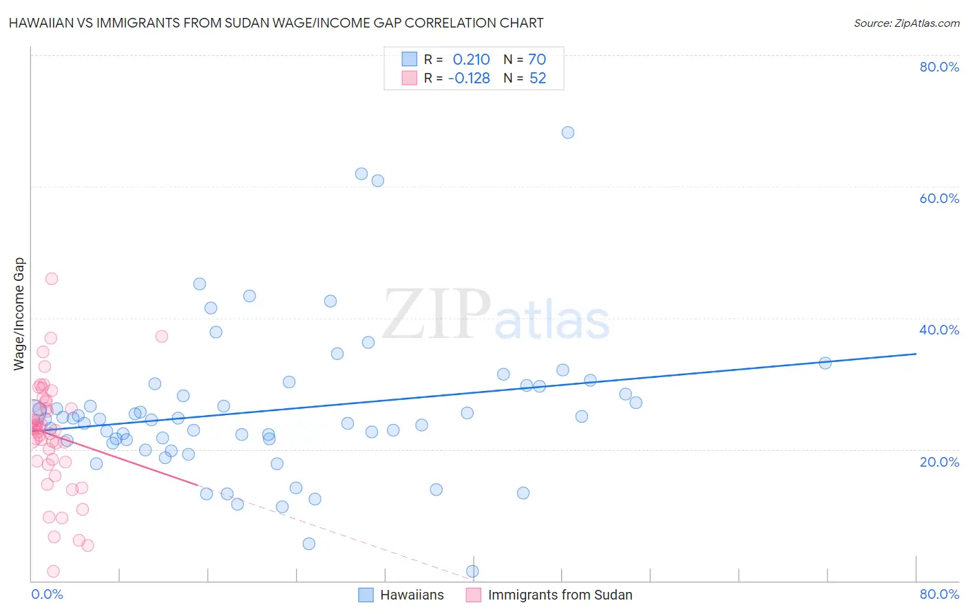 Hawaiian vs Immigrants from Sudan Wage/Income Gap