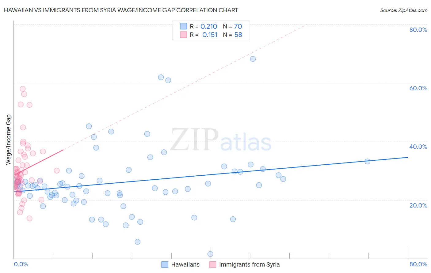 Hawaiian vs Immigrants from Syria Wage/Income Gap