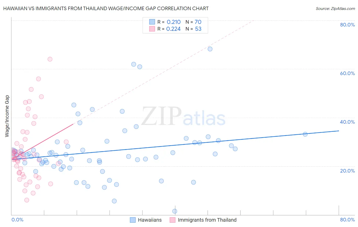 Hawaiian vs Immigrants from Thailand Wage/Income Gap