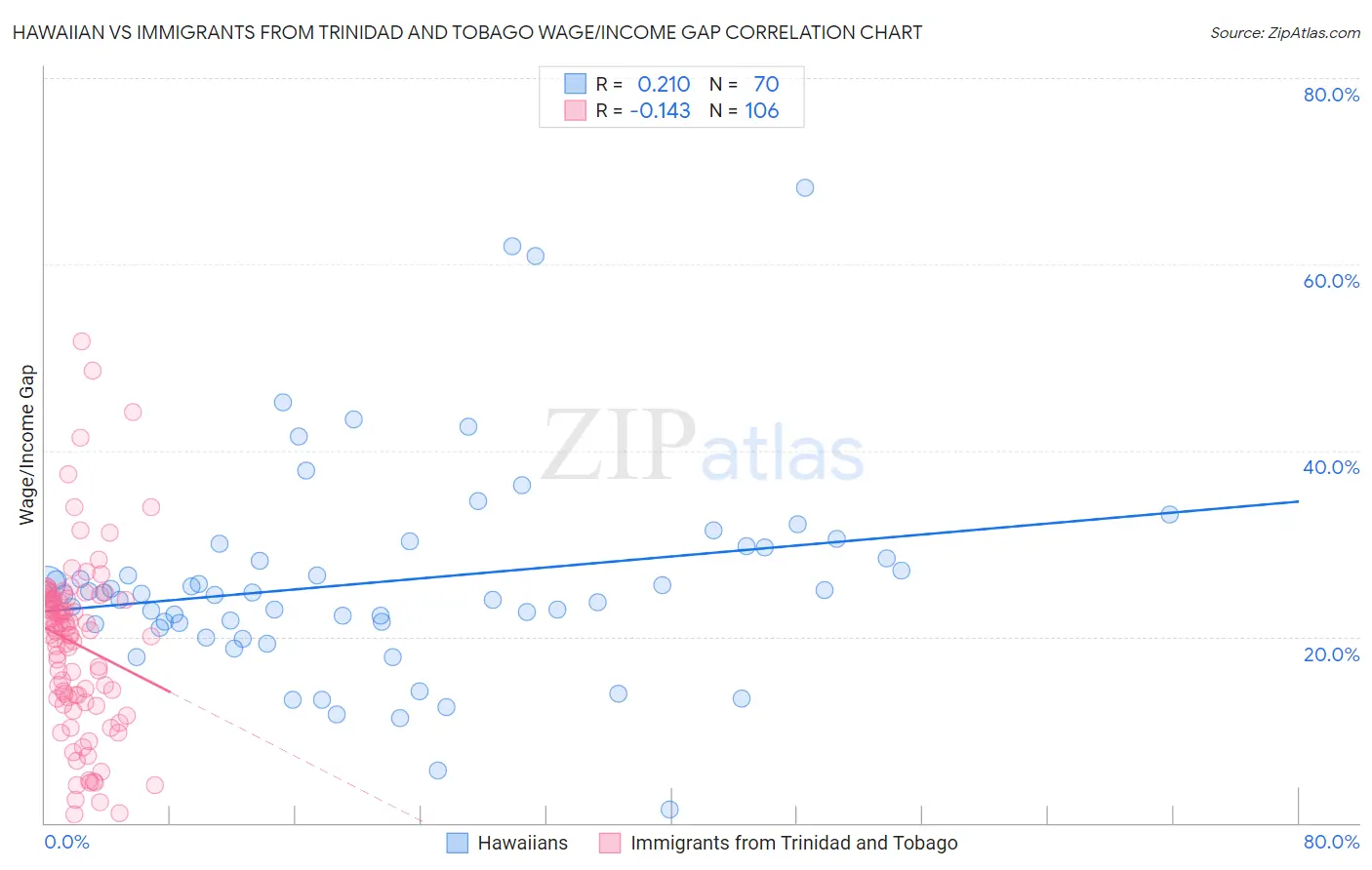 Hawaiian vs Immigrants from Trinidad and Tobago Wage/Income Gap