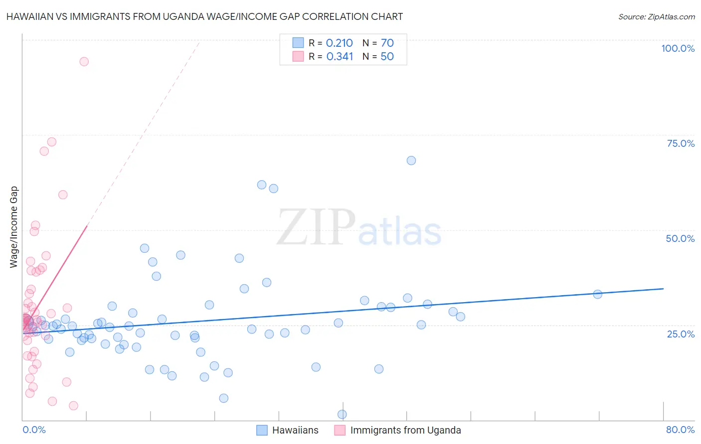 Hawaiian vs Immigrants from Uganda Wage/Income Gap