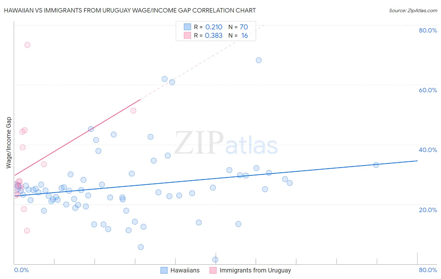 Hawaiian vs Immigrants from Uruguay Wage/Income Gap