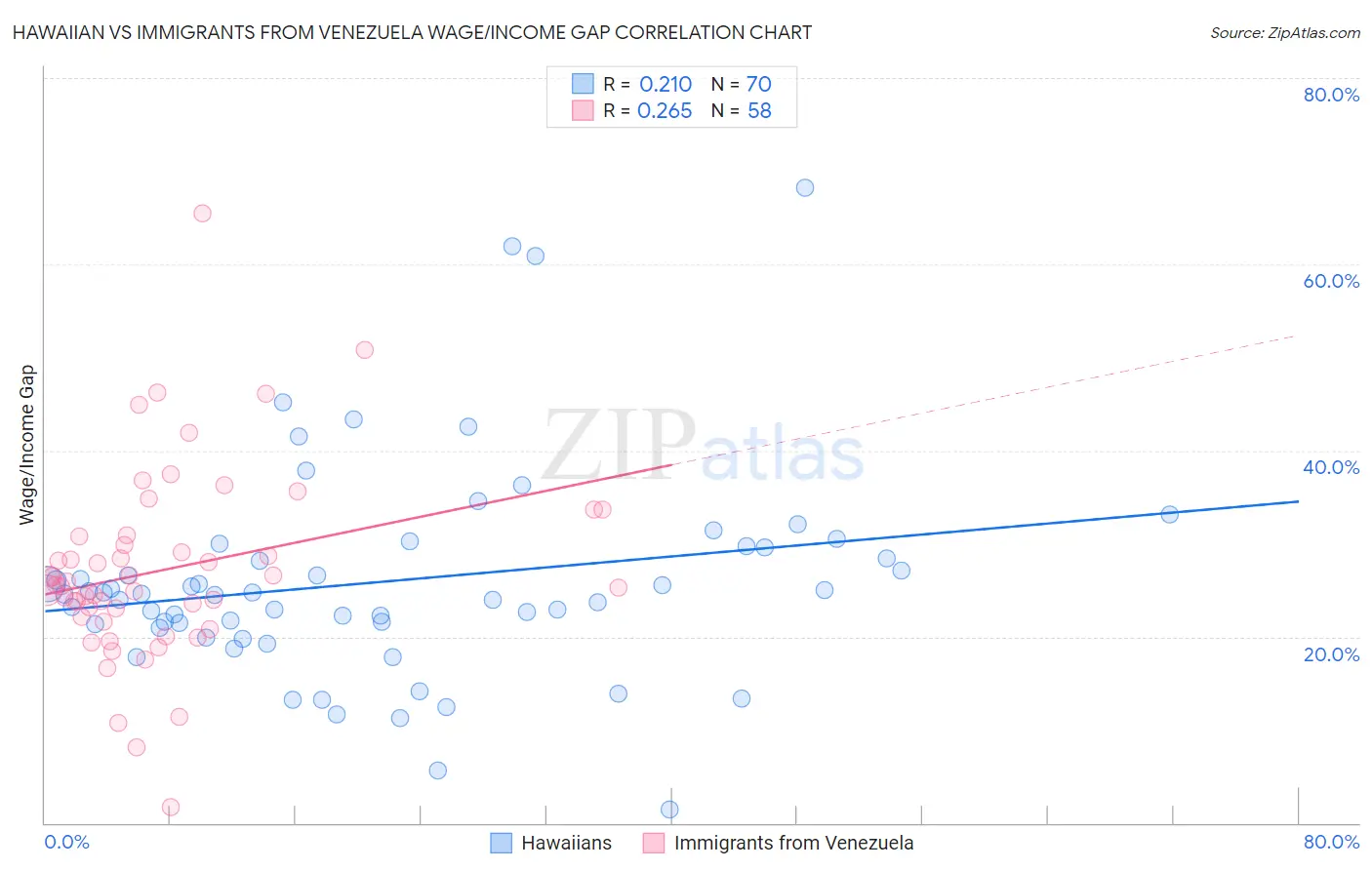 Hawaiian vs Immigrants from Venezuela Wage/Income Gap