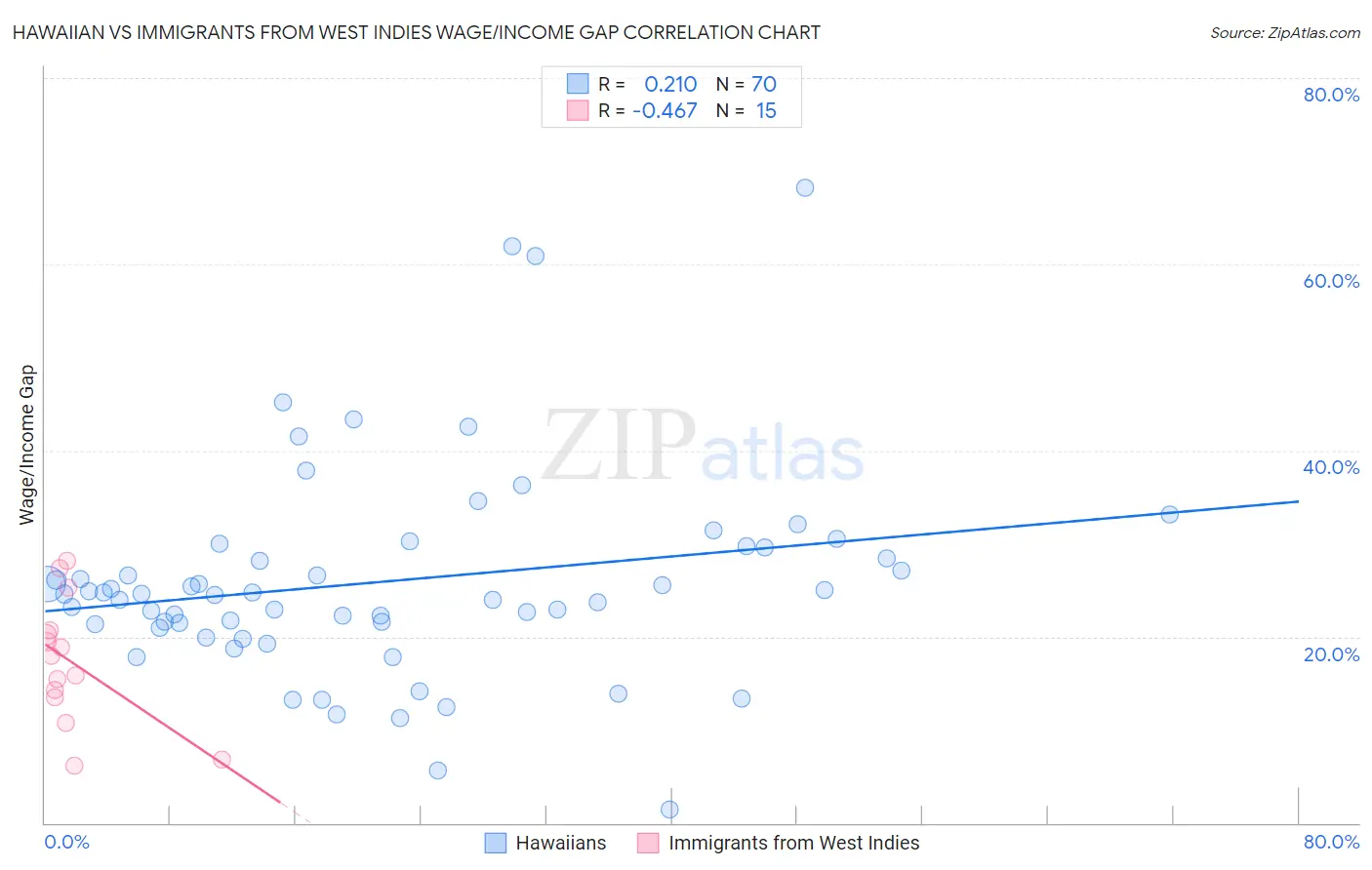 Hawaiian vs Immigrants from West Indies Wage/Income Gap