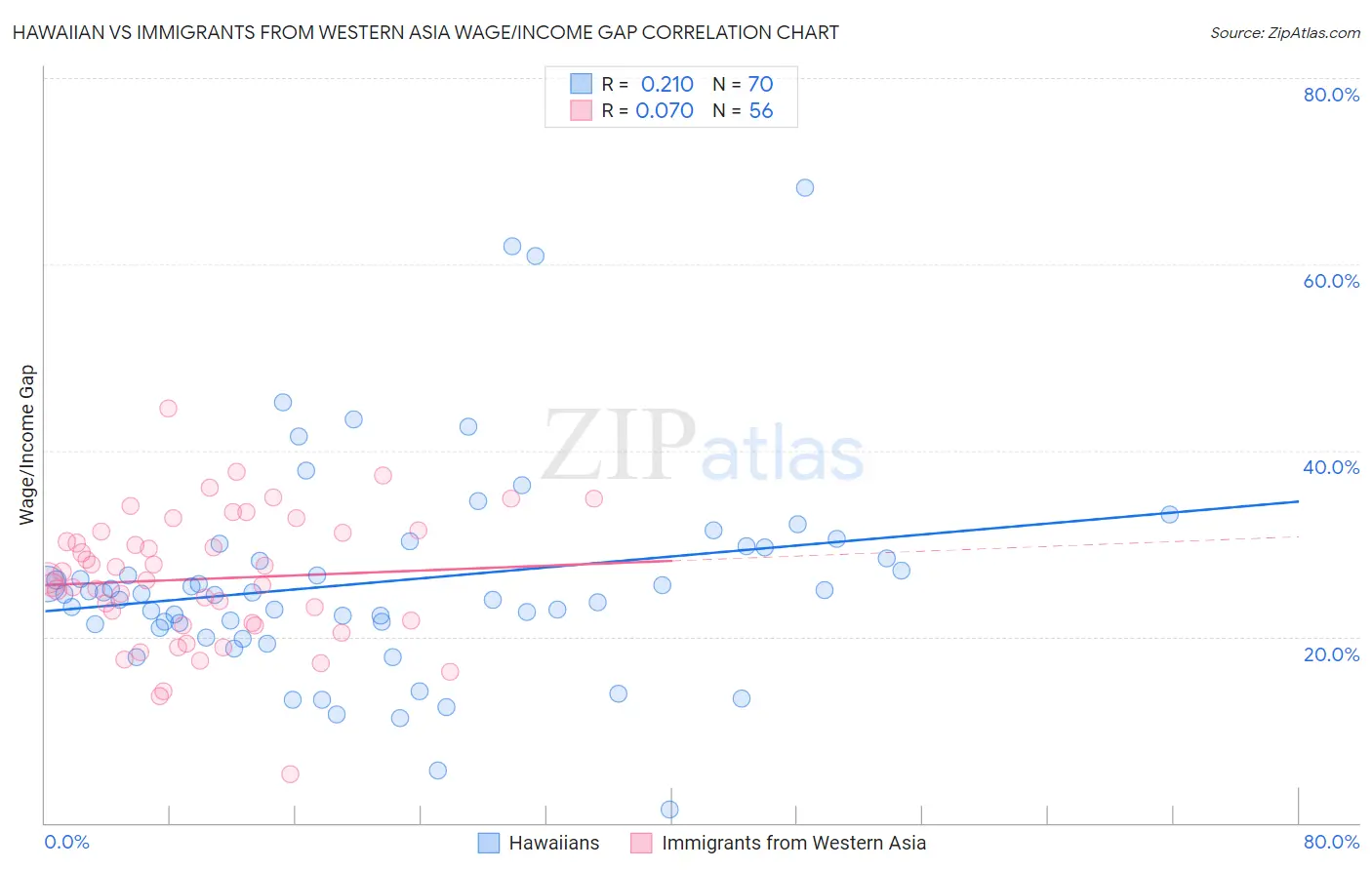 Hawaiian vs Immigrants from Western Asia Wage/Income Gap