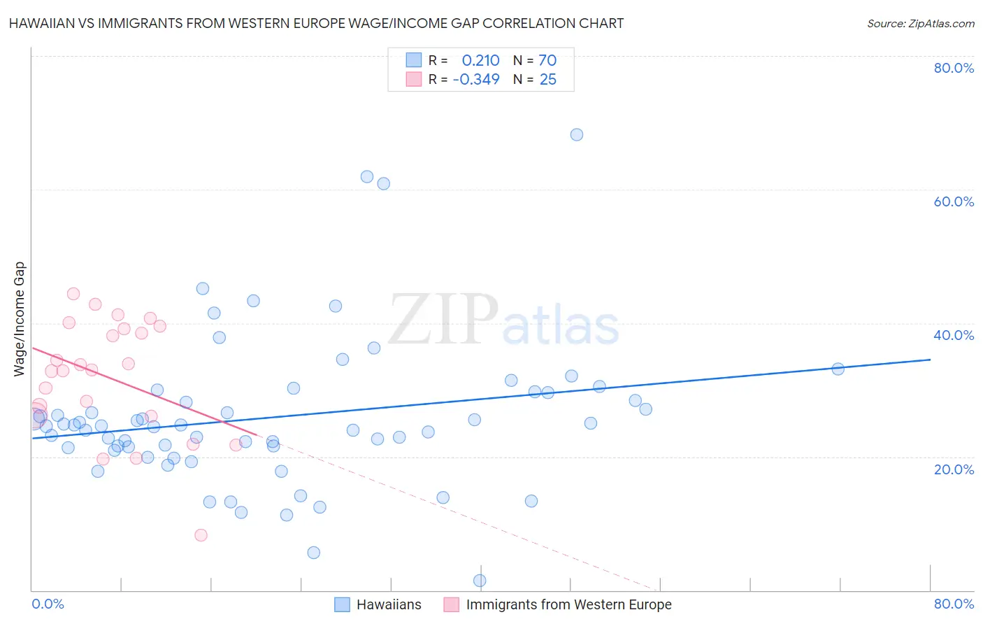 Hawaiian vs Immigrants from Western Europe Wage/Income Gap