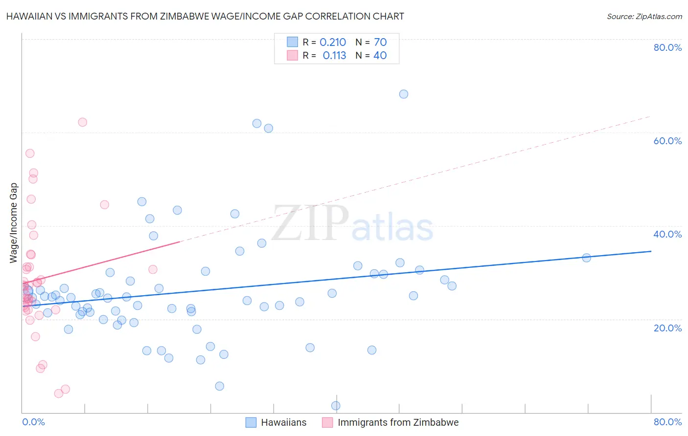 Hawaiian vs Immigrants from Zimbabwe Wage/Income Gap