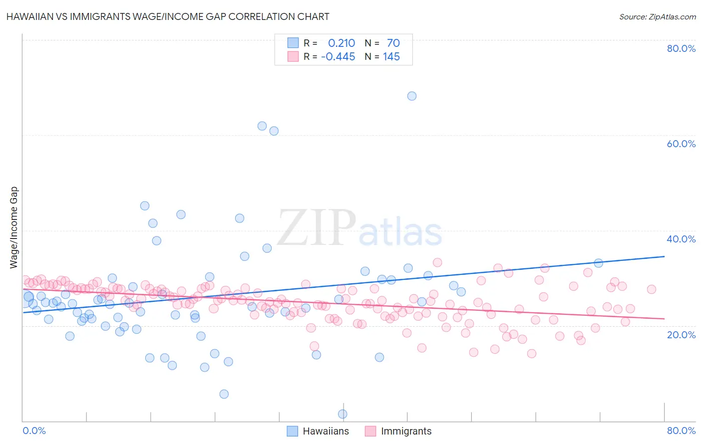 Hawaiian vs Immigrants Wage/Income Gap