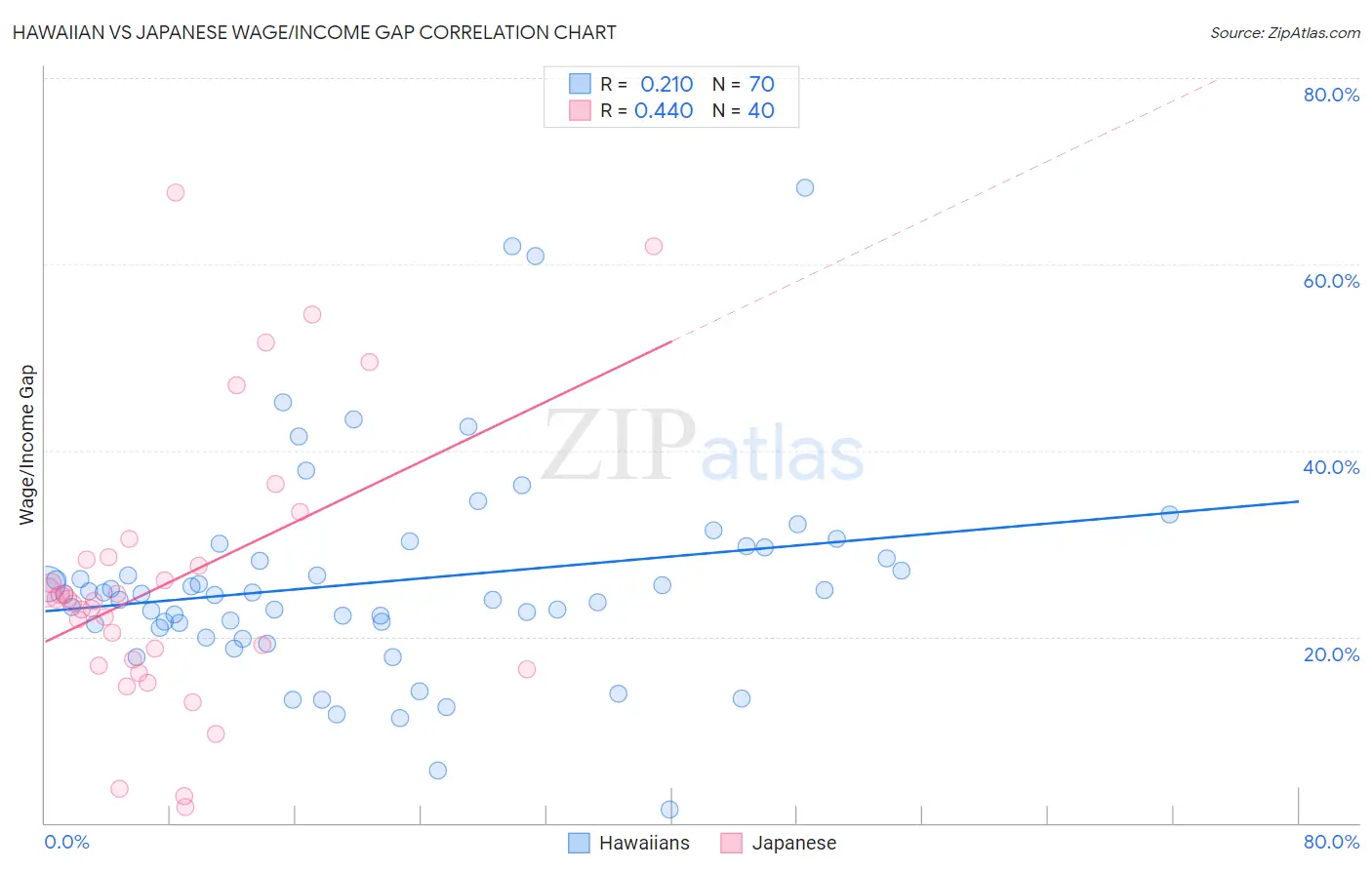 Hawaiian vs Japanese Wage/Income Gap