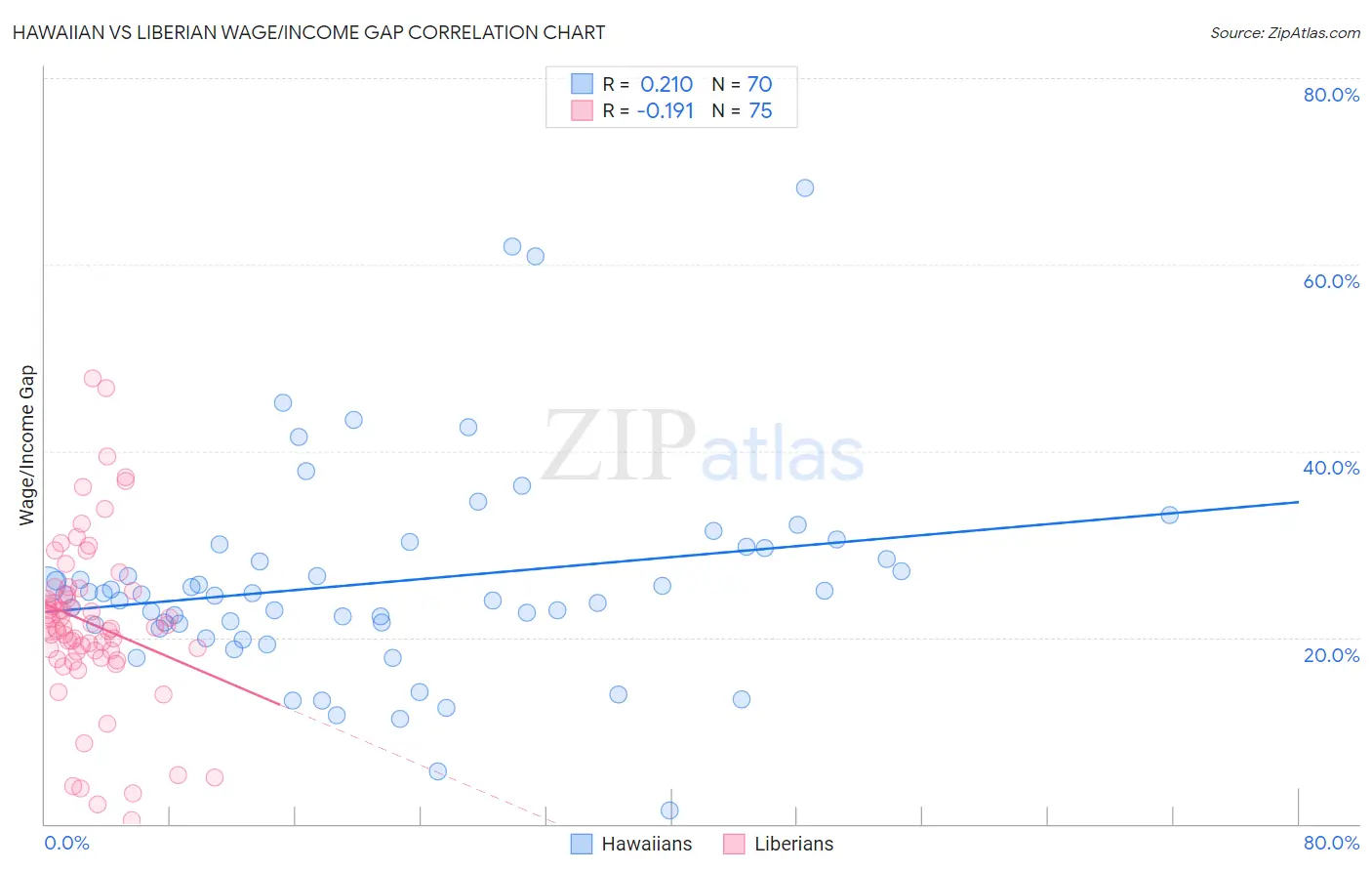Hawaiian vs Liberian Wage/Income Gap